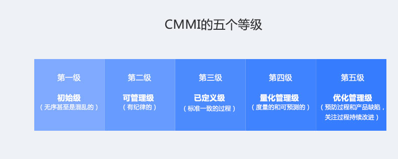 邦企信息帶您了解CMMI認證5個等級