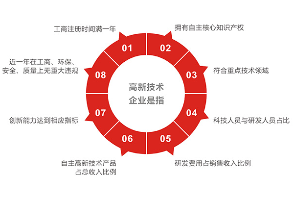 邦企信息帶您一圖掌握2017年第三批國(guó)高認(rèn)定申報(bào)8大條件