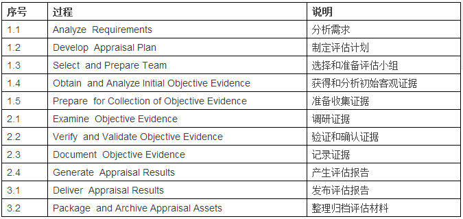 邦企信息帶您一表掌握CMMI評(píng)估過(guò)程