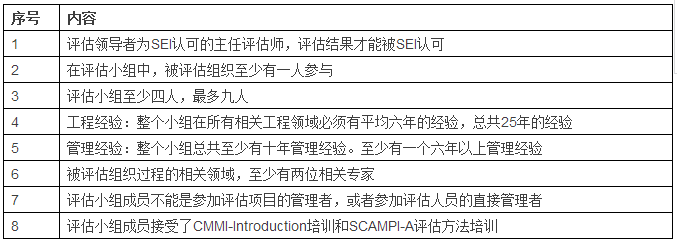 邦企信息帶您了解CMMI認(rèn)證8大評(píng)估組要求