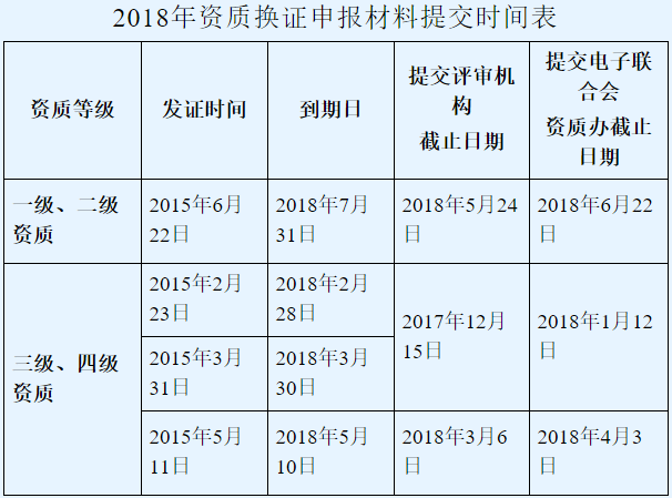 邦企信息邀您關(guān)注2018年系統(tǒng)集成資質(zhì)換證申報(bào)材料提交時間