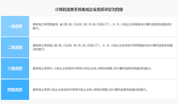 邦企信息帶您一圖了解信息系統(tǒng)集成及服務(wù)資質(zhì)4個等級