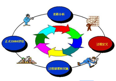 深圳企業(yè)實施CMMI認(rèn)證中的11個咨詢評估流程大全