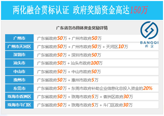 兩化融合貫標補貼詳情-邦企信息