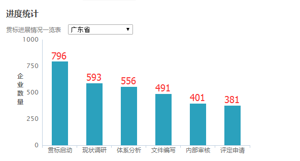 廣東省截止目前共有796家企業(yè)正在啟動兩化融合貫標(biāo)工作