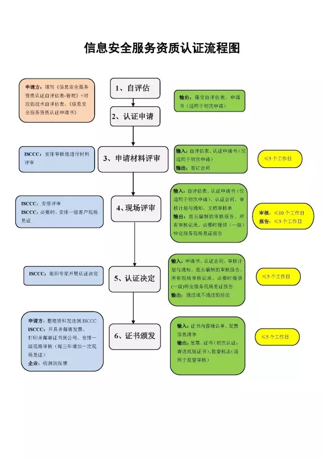 邦企信息帶您一圖掌握信息安全服務(wù)資質(zhì)認(rèn)證全流程