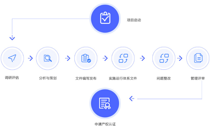 8大服務(wù)流程透明化，助您成功申報(bào)兩化融合貫標(biāo)！