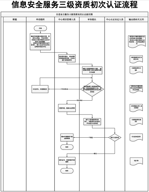 信息安全服務(wù)三級資質(zhì)初次認(rèn)證流程圖