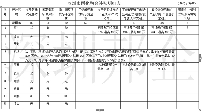 深圳兩化融合試點及貫標(biāo)補(bǔ)貼明細(xì)表