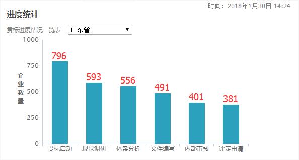 3個月時間增加了77家！廣東省兩化融合貫標(biāo)工作加速中！