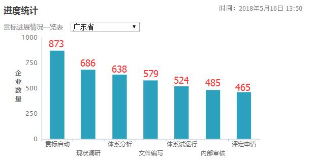 3個月時間增加了77家！廣東省兩化融合貫標(biāo)工作加速中！