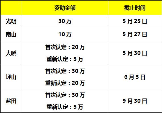 通過了17年度國家高新認(rèn)定？那還不趕緊申報(bào)補(bǔ)貼獎(jiǎng)勵(lì)！