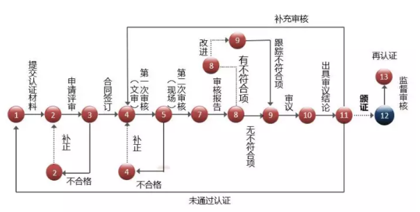 在深圳東莞做知識產(chǎn)權(quán)貫標(biāo)需要走13個(gè)流程？這么復(fù)雜？