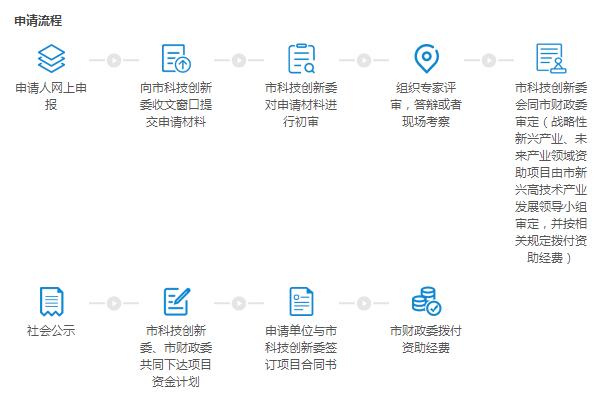 邦企信息分享深圳企業(yè)研究開發(fā)資助申請(qǐng)9項(xiàng)流程大全