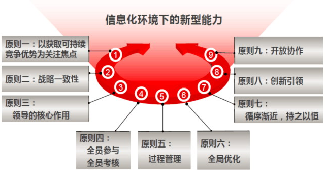 你真的懂兩化融合貫標(biāo)？這兩化融合實(shí)施9大原則呢？