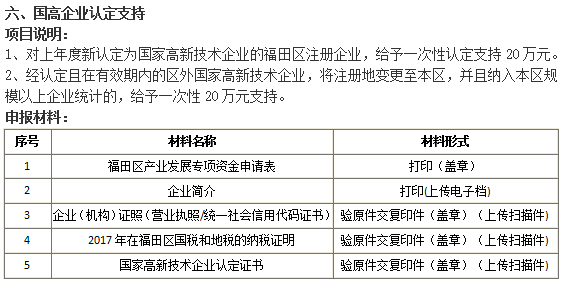 2018準(zhǔn)備好這5項(xiàng)材料就去申請福田國高企業(yè)認(rèn)定20萬補(bǔ)貼吧！