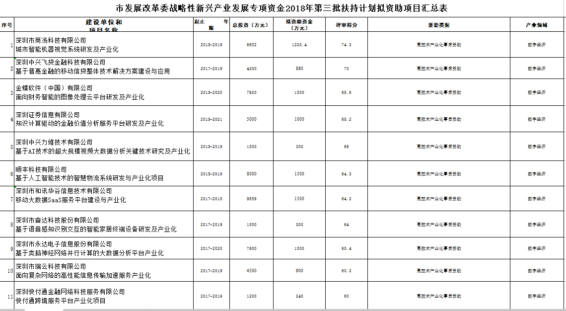 深圳市戰(zhàn)略性新興產(chǎn)業(yè)2018年第三批扶持項(xiàng)目公示