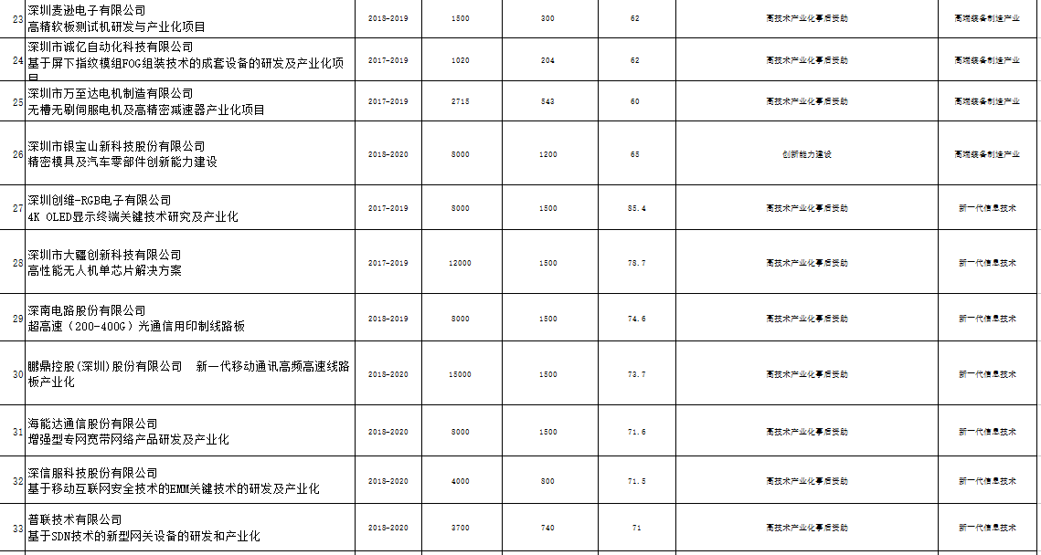 深圳市戰(zhàn)略性新興產(chǎn)業(yè)2018年第三批扶持項(xiàng)目公示