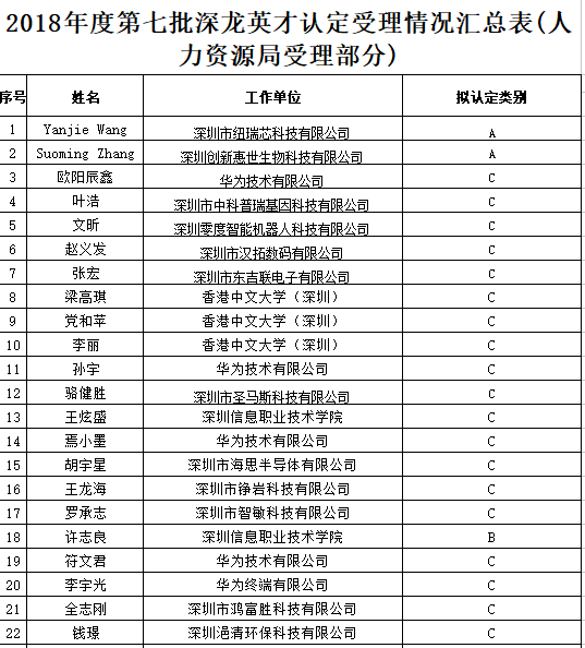 政府項(xiàng)目公示：2018龍崗區(qū)第七批深龍英才認(rèn)定名單公布