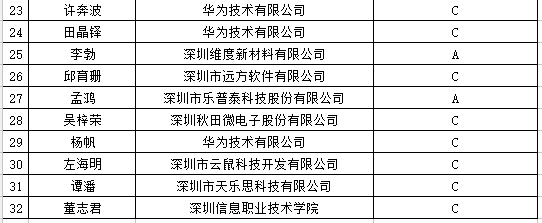 政府項(xiàng)目公示：2018龍崗區(qū)第七批深龍英才認(rèn)定名單公布