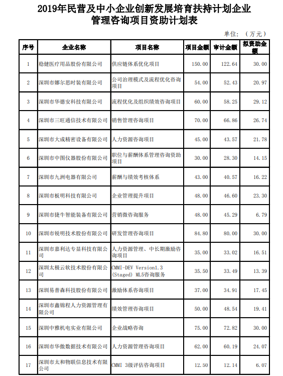 政府項(xiàng)目公示：2019年中小企業(yè)創(chuàng)新發(fā)展培育扶持計(jì)劃企業(yè)名單