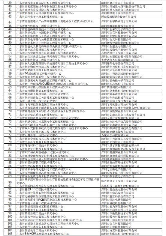 政府項目：2018年廣東省工程技術研究名單公示