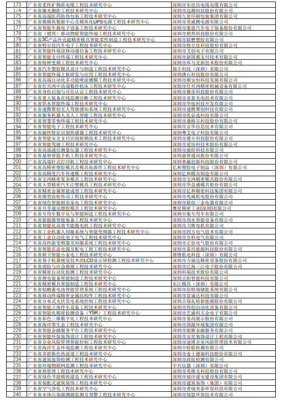 政府項目：2018年廣東省工程技術研究名單公示