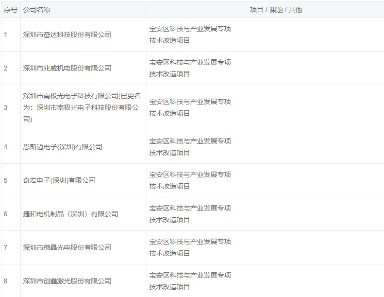 寶安區(qū)2018年第三批技術(shù)改造企業(yè)名單公示
