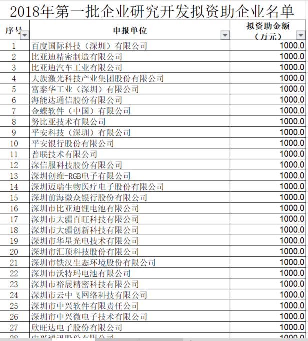 深圳市2018年第一批研發(fā)資助企業(yè)名單公示啦！