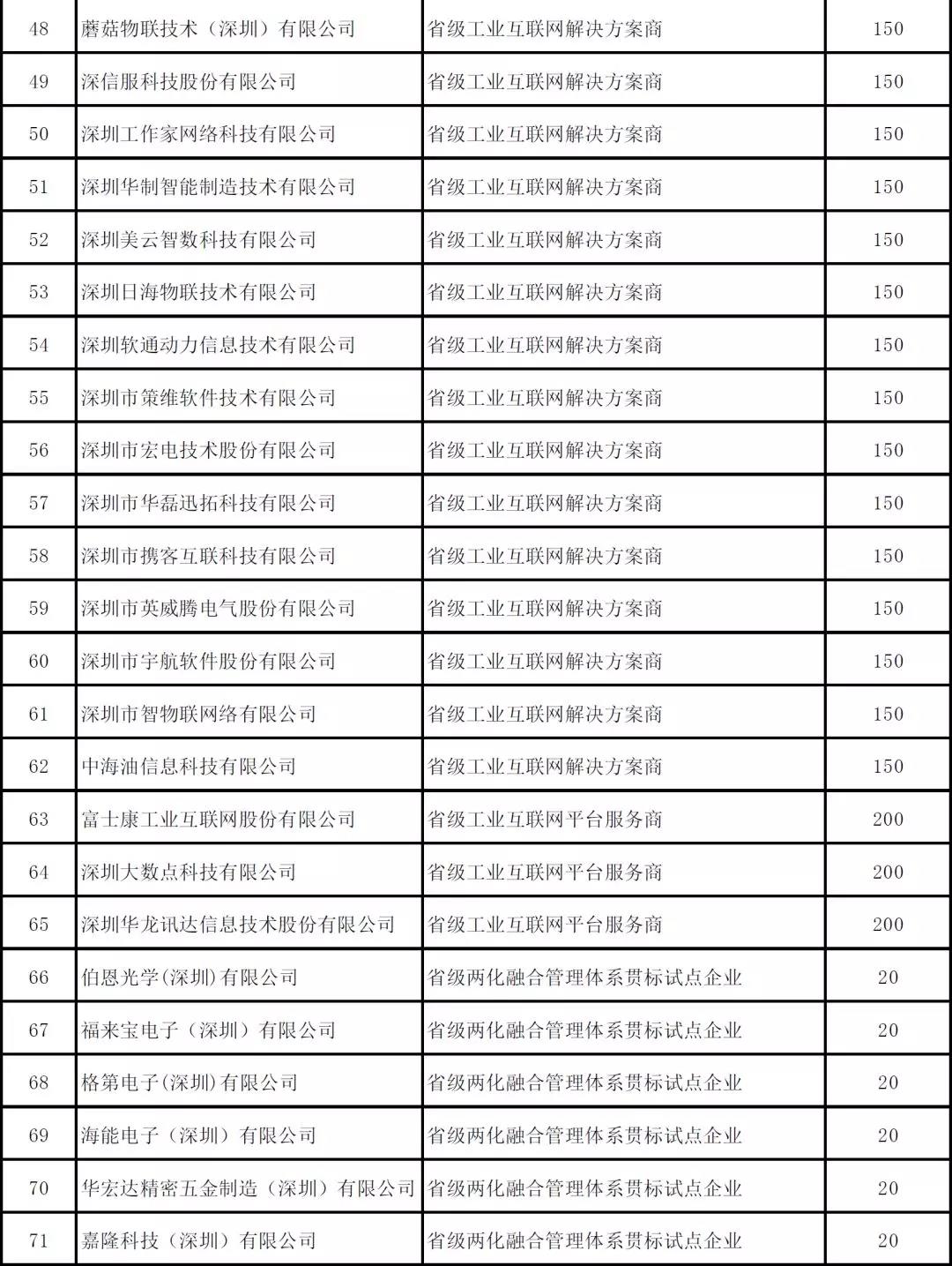 深圳市2019年度省級以上兩化融合項(xiàng)目資助公示啦！