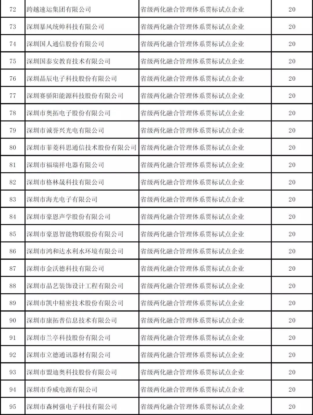 深圳市2019年度省級以上兩化融合項(xiàng)目資助公示啦！