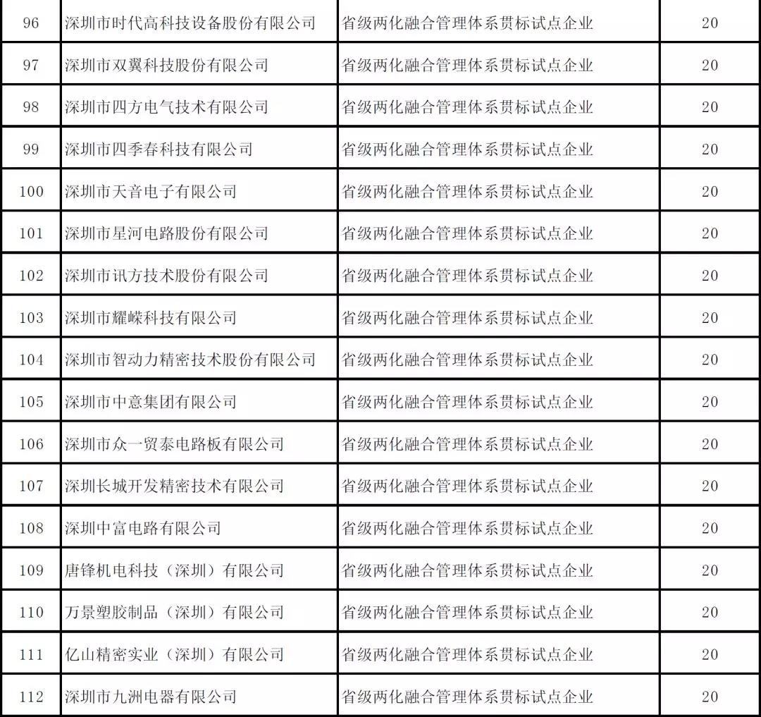 深圳市2019年度省級以上兩化融合項(xiàng)目資助公示啦！