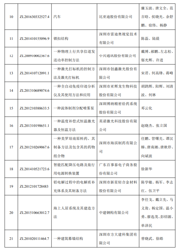 2018年度深圳市科學(xué)技術(shù)獎(jiǎng)專利獎(jiǎng)和標(biāo)準(zhǔn)獎(jiǎng)項(xiàng)目公示