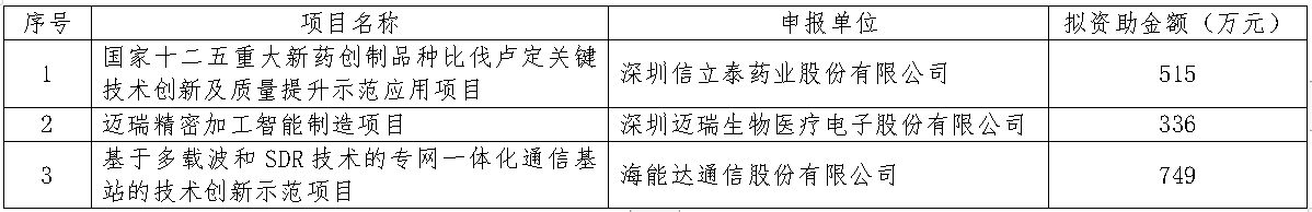 深圳市2019年企業(yè)技術(shù)創(chuàng)新示范項(xiàng)目擬資助名單