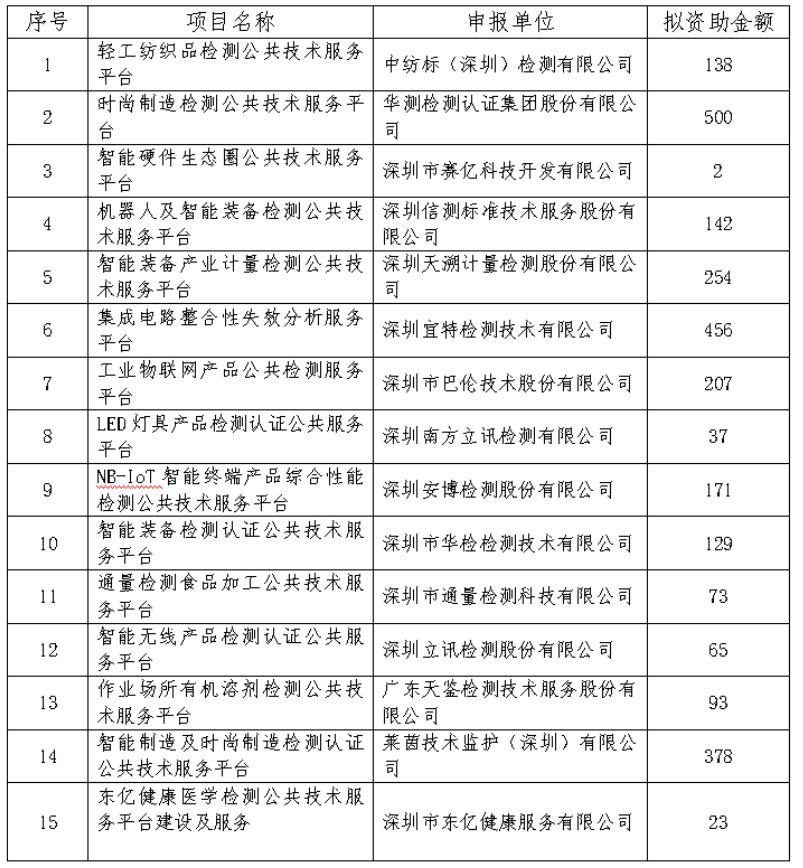 深圳市第一批技術改造倍增專項 資助名單公示啦