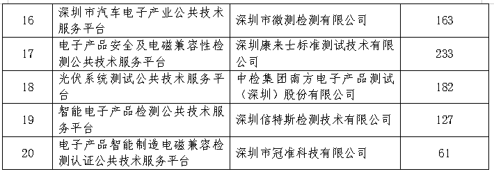 深圳市第一批技術改造倍增專項 資助名單公示啦