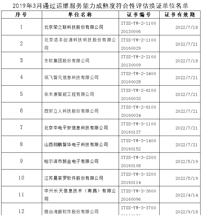  3月ITSS認(rèn)證企業(yè)名單公示啦