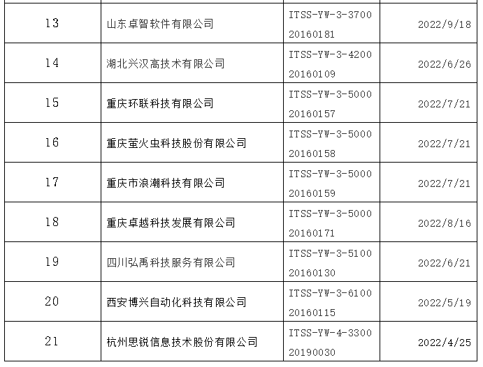  3月ITSS認(rèn)證企業(yè)名單公示啦