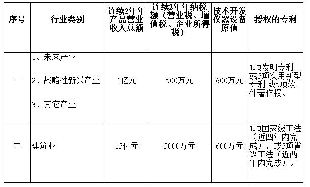 2019年深圳市企業(yè)技術(shù)中心認(rèn)定申報(bào)開始啦