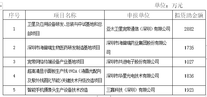 恭喜！2018年技術(shù)改造倍增專項(xiàng)項(xiàng)目公示啦！