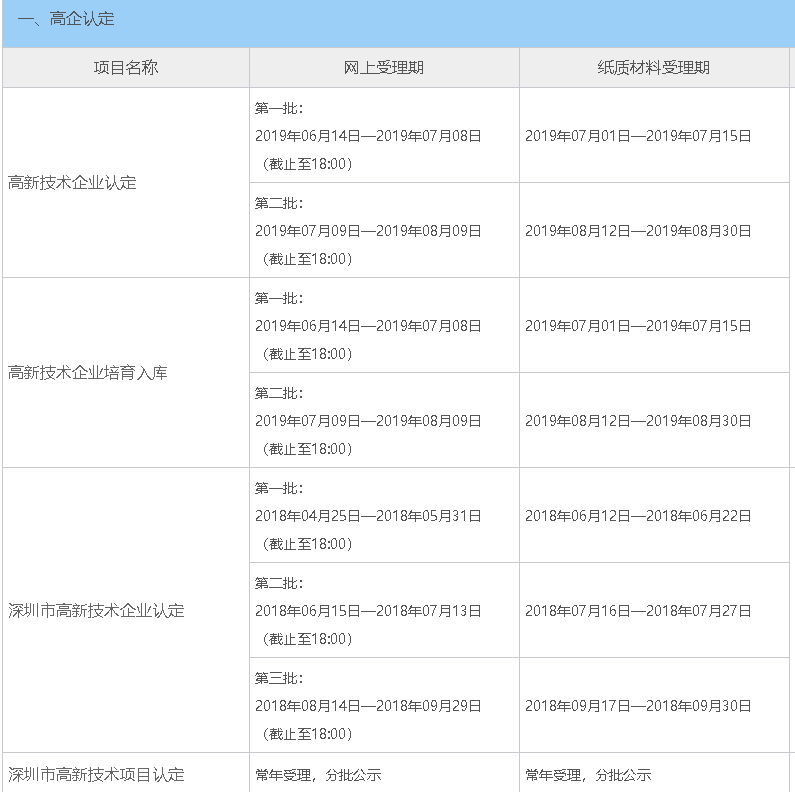 2019年深圳高新技企業(yè)認(rèn)定時間公布 共分為三批！