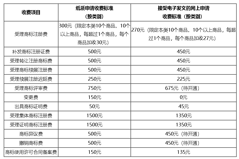 深圳市關(guān)于調(diào)整商標(biāo)注冊收費標(biāo)準(zhǔn)的公告