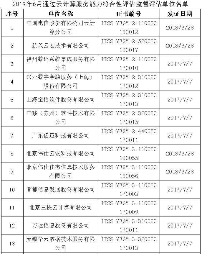 【ITSS通知公告】2019年6月通過(guò)云計(jì)算服務(wù)能力名單