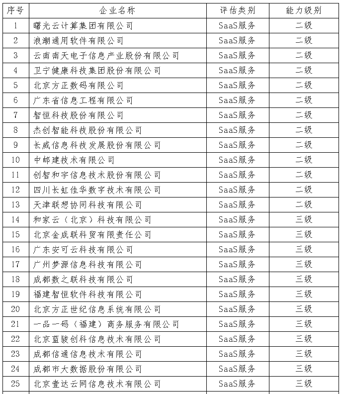 7月份通過(guò)ITSS審核的企業(yè)I公示啦！