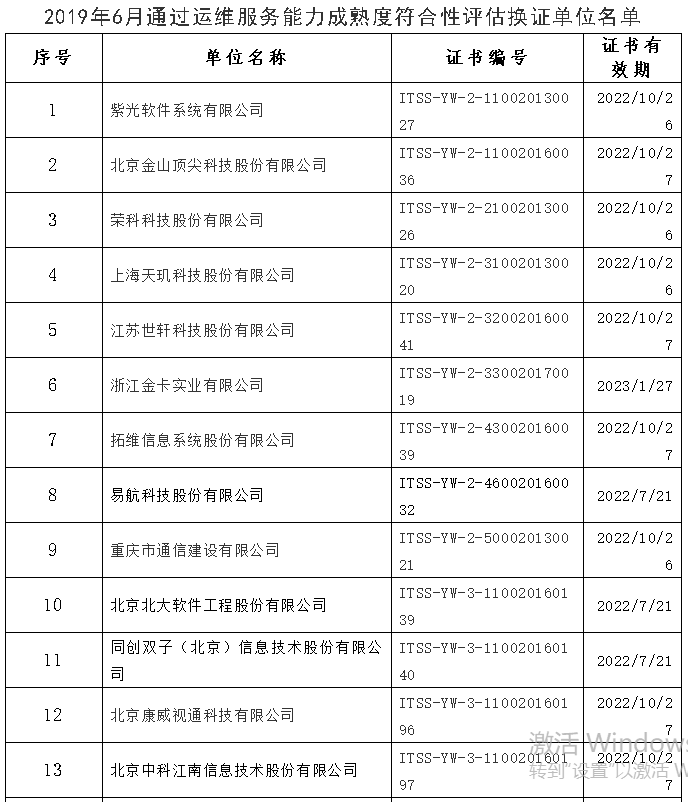 ITSS：運維服務(wù)能力成熟度符合性評估換證公告