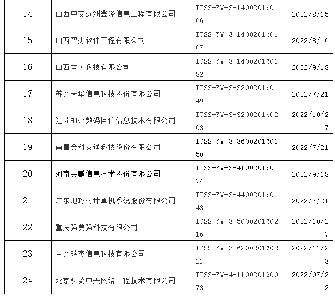 ITSS：運維服務(wù)能力成熟度符合性評估換證公告